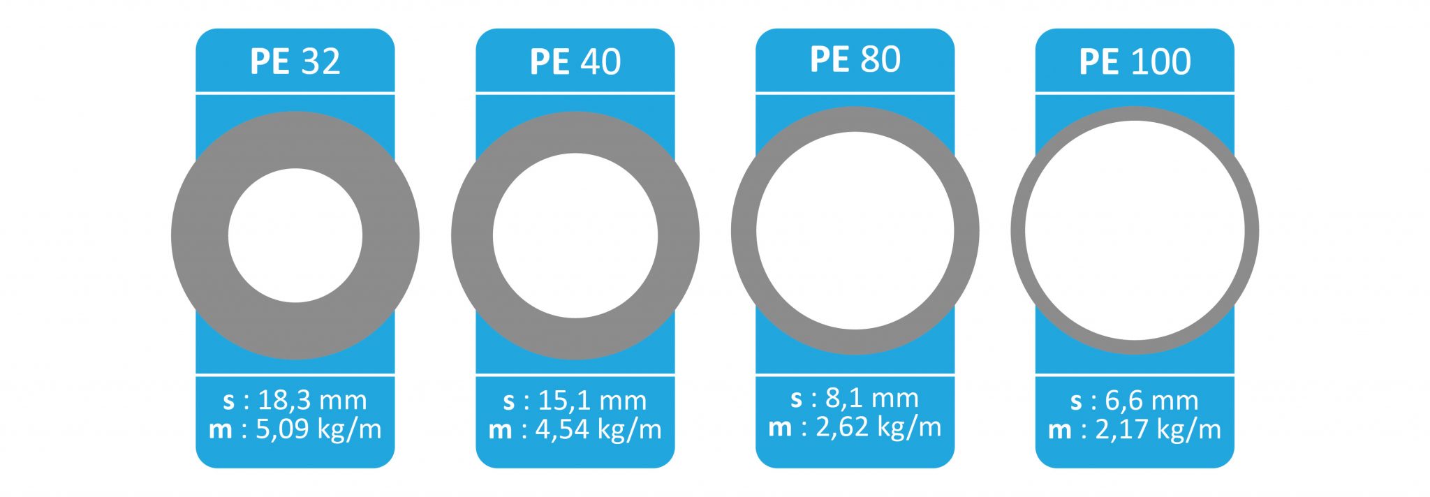 PE 100 Pipes and Fittings (HDPE)